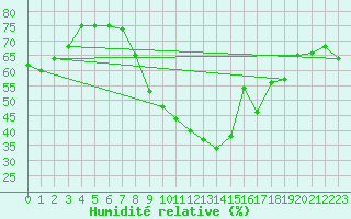 Courbe de l'humidit relative pour Beja