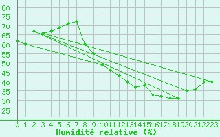 Courbe de l'humidit relative pour Carpentras (84)
