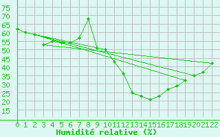 Courbe de l'humidit relative pour Braganca