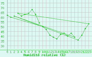 Courbe de l'humidit relative pour Le Luc (83)