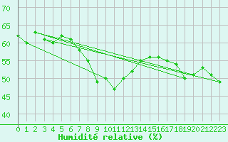 Courbe de l'humidit relative pour Nova Gorica