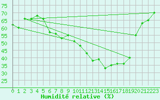 Courbe de l'humidit relative pour Rangedala