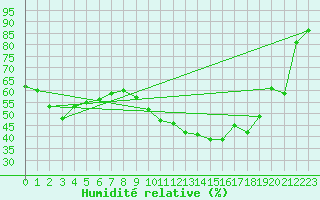 Courbe de l'humidit relative pour Pointe de Socoa (64)