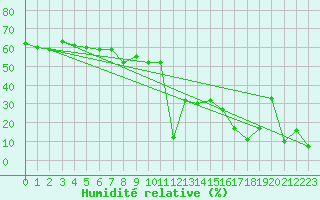 Courbe de l'humidit relative pour Brocken