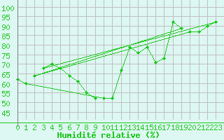 Courbe de l'humidit relative pour Shoeburyness