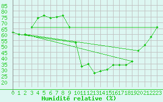 Courbe de l'humidit relative pour Aix-en-Provence (13)