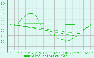 Courbe de l'humidit relative pour Sisteron (04)