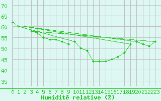 Courbe de l'humidit relative pour Tromso-Holt