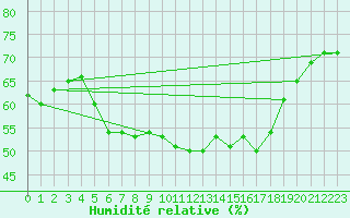 Courbe de l'humidit relative pour Hultsfred Swedish Air Force Base