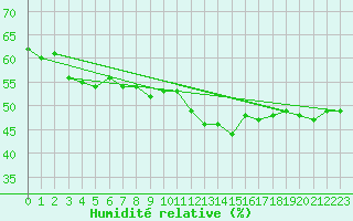 Courbe de l'humidit relative pour Skriveri