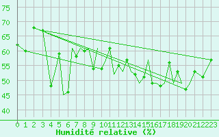 Courbe de l'humidit relative pour Guernesey (UK)