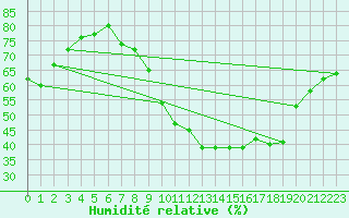 Courbe de l'humidit relative pour Courouvre (55)