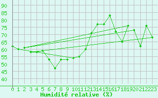 Courbe de l'humidit relative pour Napf (Sw)