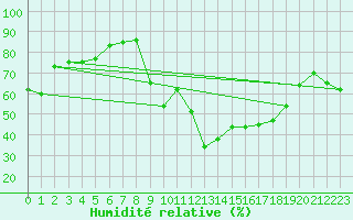 Courbe de l'humidit relative pour Marignane (13)