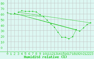 Courbe de l'humidit relative pour Nmes - Garons (30)