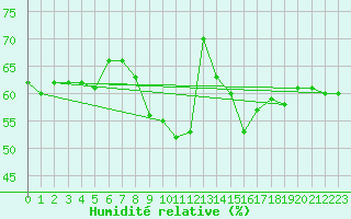 Courbe de l'humidit relative pour Xert / Chert (Esp)