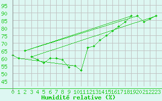 Courbe de l'humidit relative pour Vence (06)