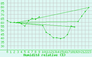 Courbe de l'humidit relative pour Perpignan (66)