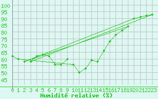 Courbe de l'humidit relative pour Fichtelberg