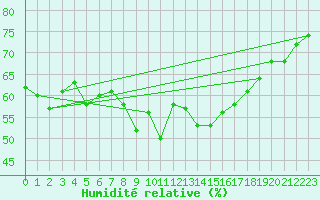 Courbe de l'humidit relative pour Simplon-Dorf