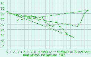 Courbe de l'humidit relative pour Selonnet - Chabanon (04)
