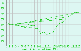 Courbe de l'humidit relative pour Siedlce