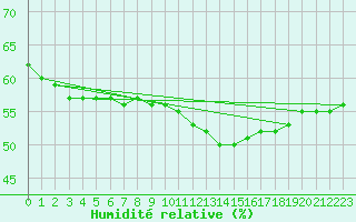 Courbe de l'humidit relative pour Elgoibar