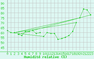 Courbe de l'humidit relative pour Marignane (13)