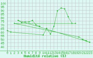 Courbe de l'humidit relative pour Alistro (2B)