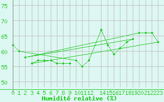 Courbe de l'humidit relative pour Malbosc (07)