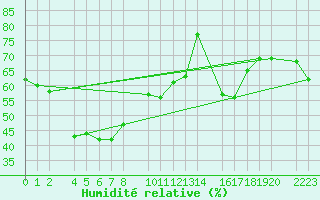 Courbe de l'humidit relative pour Roquetas de Mar
