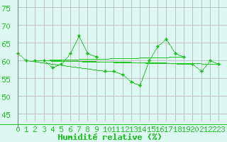 Courbe de l'humidit relative pour Lesko