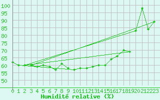 Courbe de l'humidit relative pour Sniezka