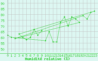 Courbe de l'humidit relative pour Sylarna