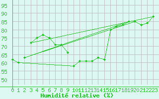 Courbe de l'humidit relative pour Haegen (67)