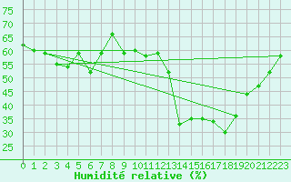 Courbe de l'humidit relative pour Caunes-Minervois (11)