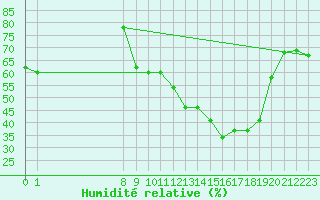Courbe de l'humidit relative pour La Ville-Dieu-du-Temple Les Cloutiers (82)