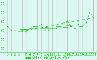 Courbe de l'humidit relative pour Wien / Hohe Warte