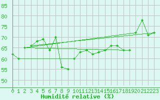 Courbe de l'humidit relative pour Schauenburg-Elgershausen