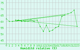 Courbe de l'humidit relative pour Cap Bar (66)
