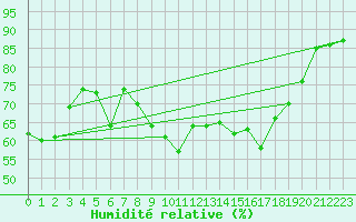 Courbe de l'humidit relative pour Rheinfelden