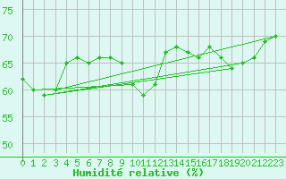 Courbe de l'humidit relative pour Nowy Sacz