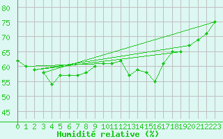 Courbe de l'humidit relative pour Romorantin (41)