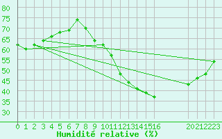 Courbe de l'humidit relative pour Anse (69)
