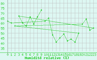 Courbe de l'humidit relative pour Oron (Sw)