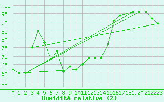 Courbe de l'humidit relative pour Frosta