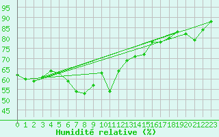 Courbe de l'humidit relative pour Ritsem