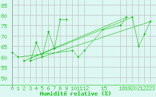 Courbe de l'humidit relative pour Cabo Busto