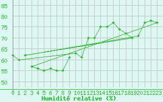 Courbe de l'humidit relative pour Feldberg-Schwarzwald (All)