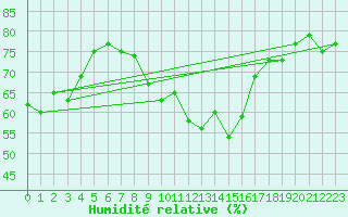 Courbe de l'humidit relative pour Lachen / Galgenen